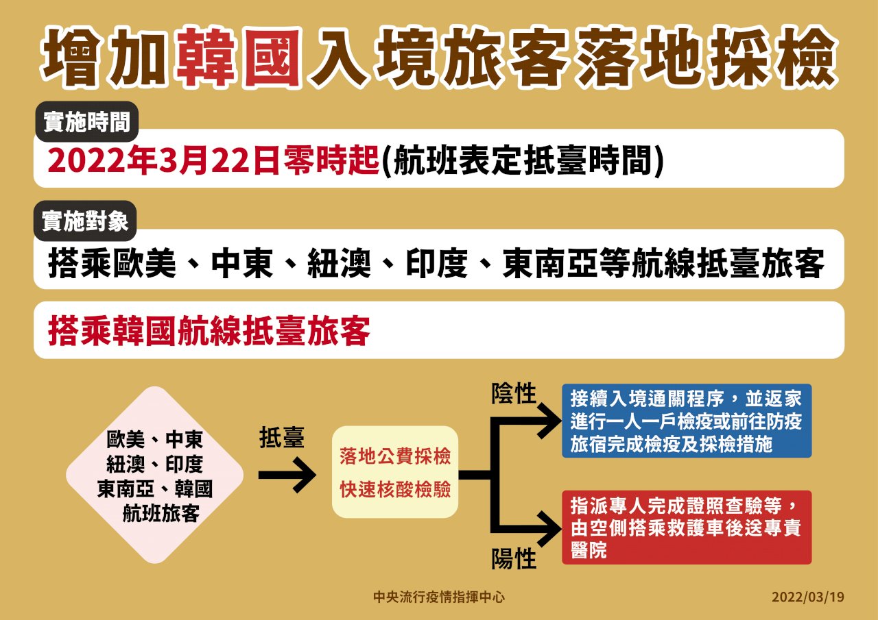 每日新增病例全球第一 3/22起韓國航線須落地採檢