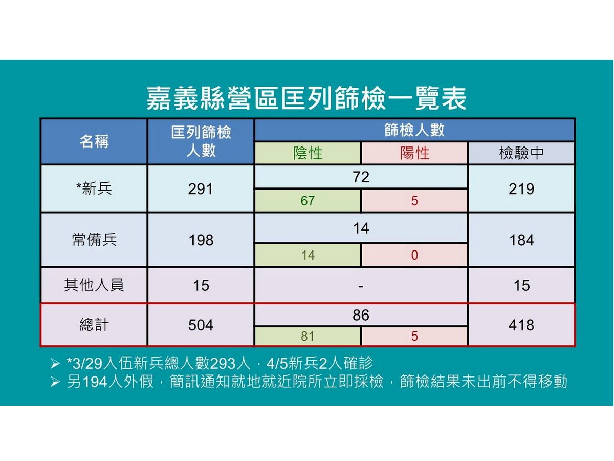 嘉義精忠營區7確診 簡訊通知休假者立即就近篩檢