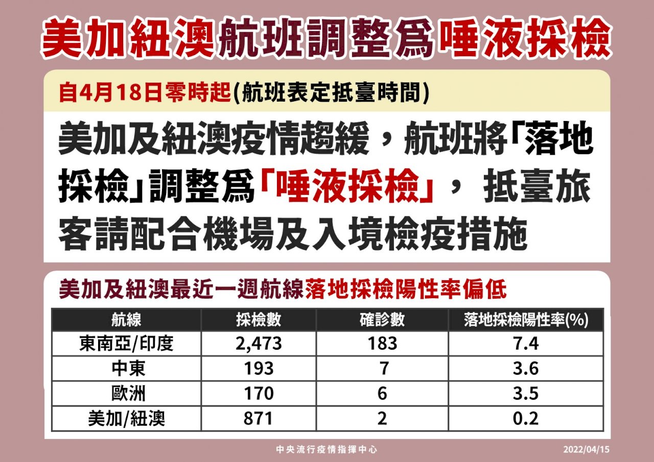美加及紐澳疫情趨緩 4/18起取消落地採檢