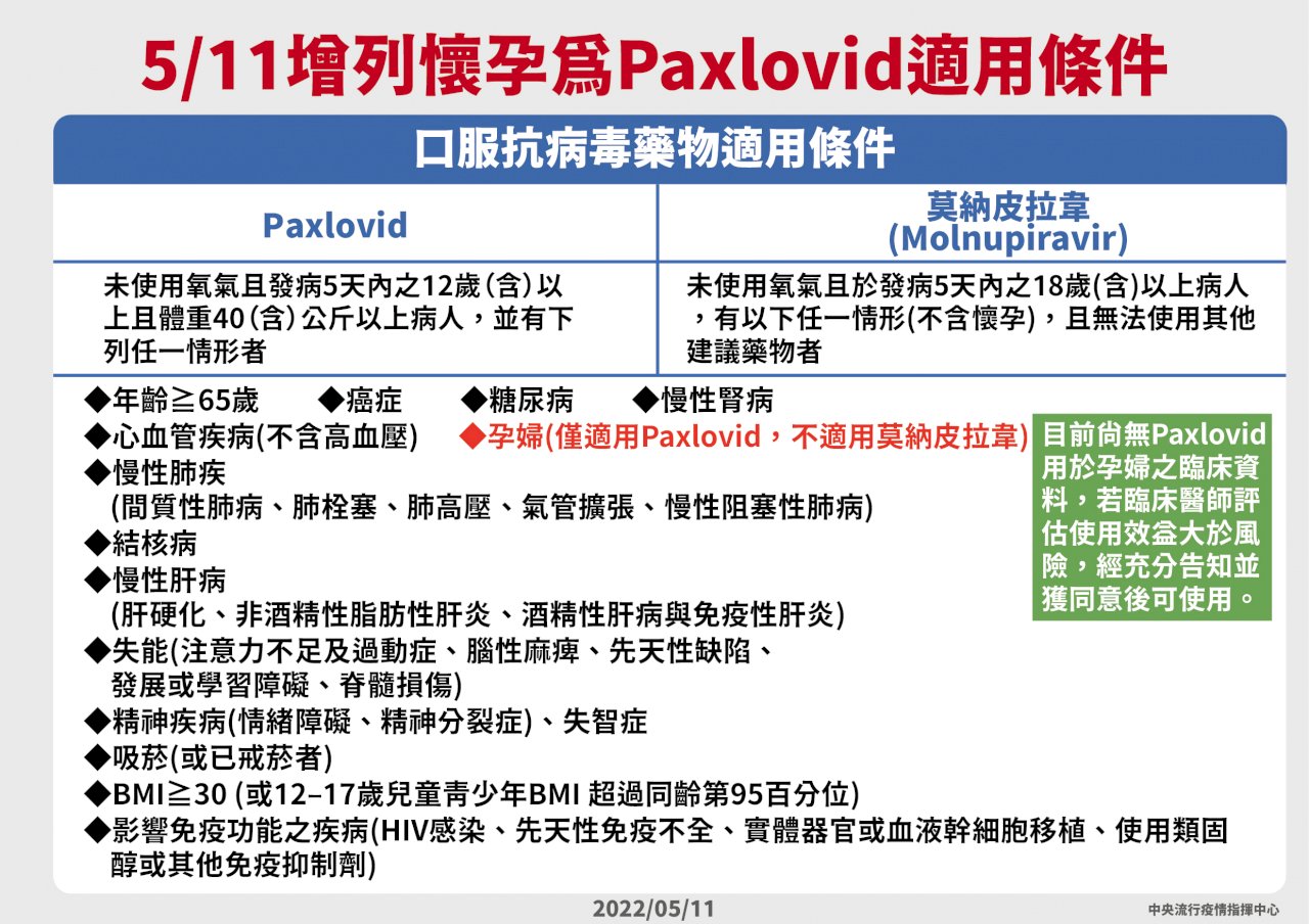 居家照護開立口服藥 增列懷孕為高風險因子