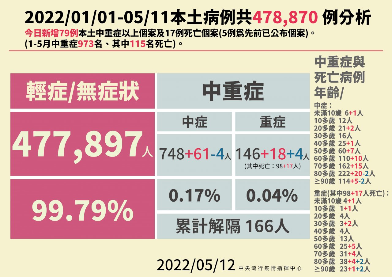 本土病例再創新高 陳時中不再推估疫情高峰：假設太多、幫助不大