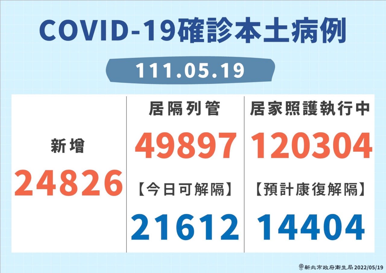新北三蘆雙和新板土城7區 高中以下學校23日起線上教學
