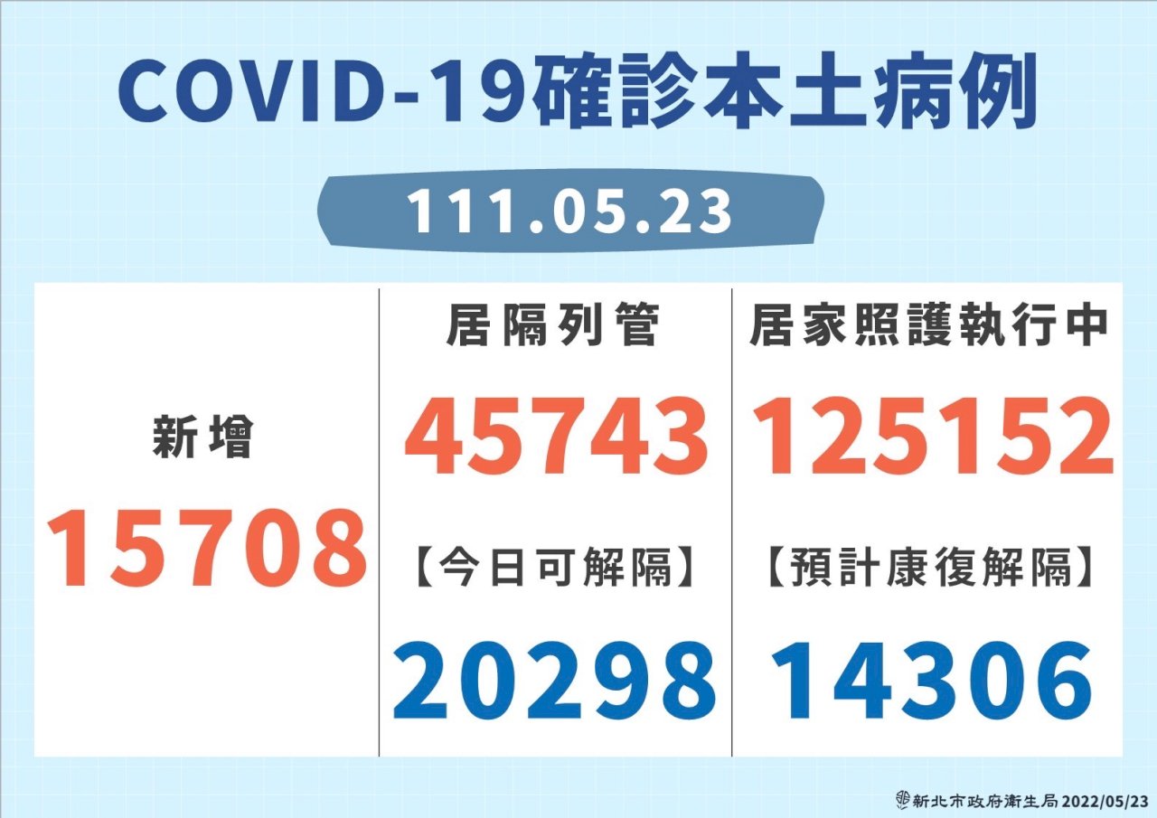 新北幼兒園停課否？ 新北市府：依中央規定處理