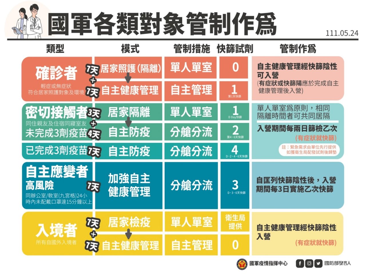 國軍第三劑疫苗接種率91.79% 營區區隔管理 暫緩大型活動