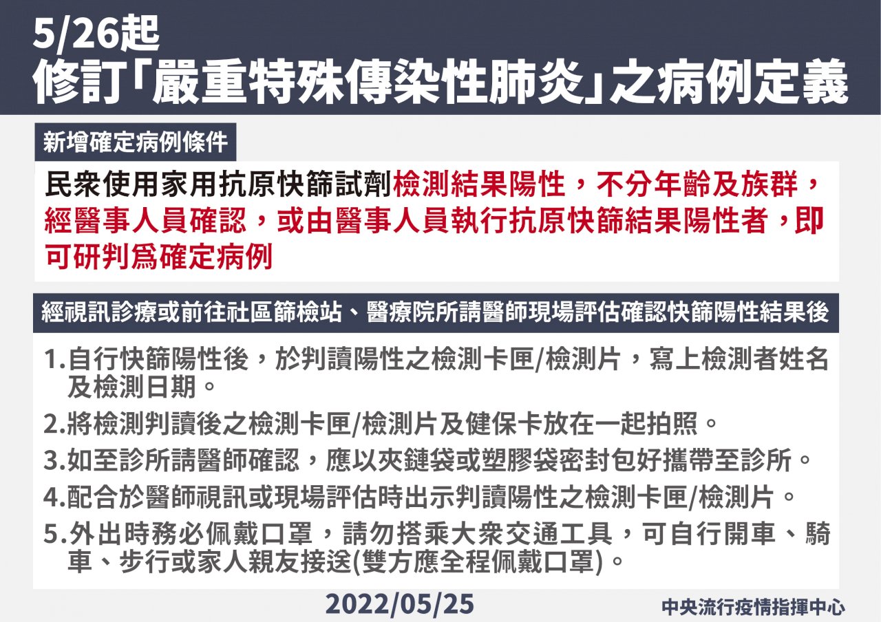 全民「快篩陽即確診」明上路 醫師確認才算數
