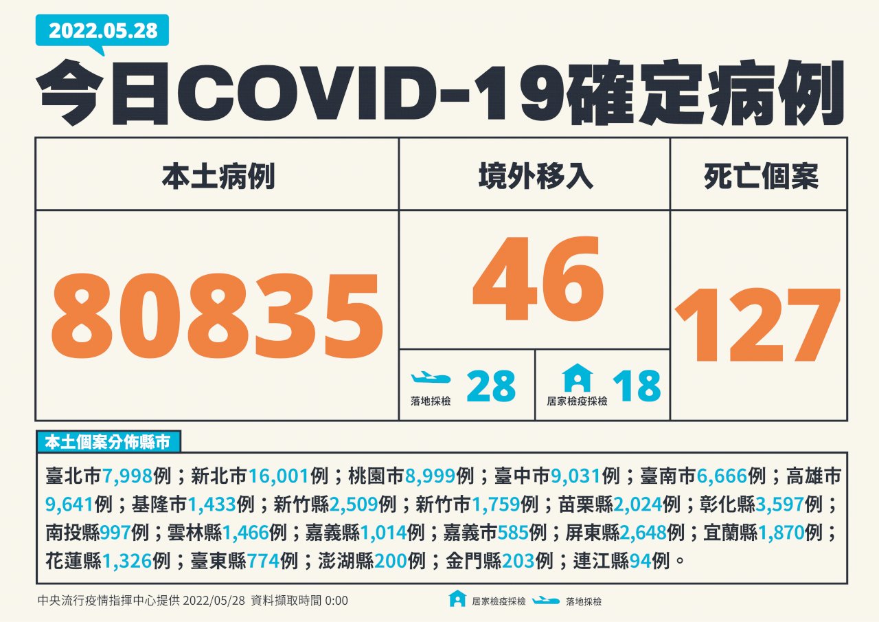 台灣今中重症增加408例 兒童增2死1重症
