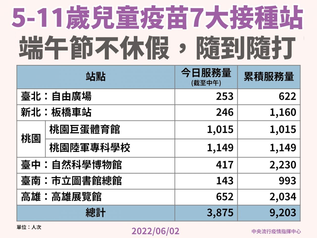 第一劑疫苗覆蓋率將破9成 七大兒童接種站端午不休息