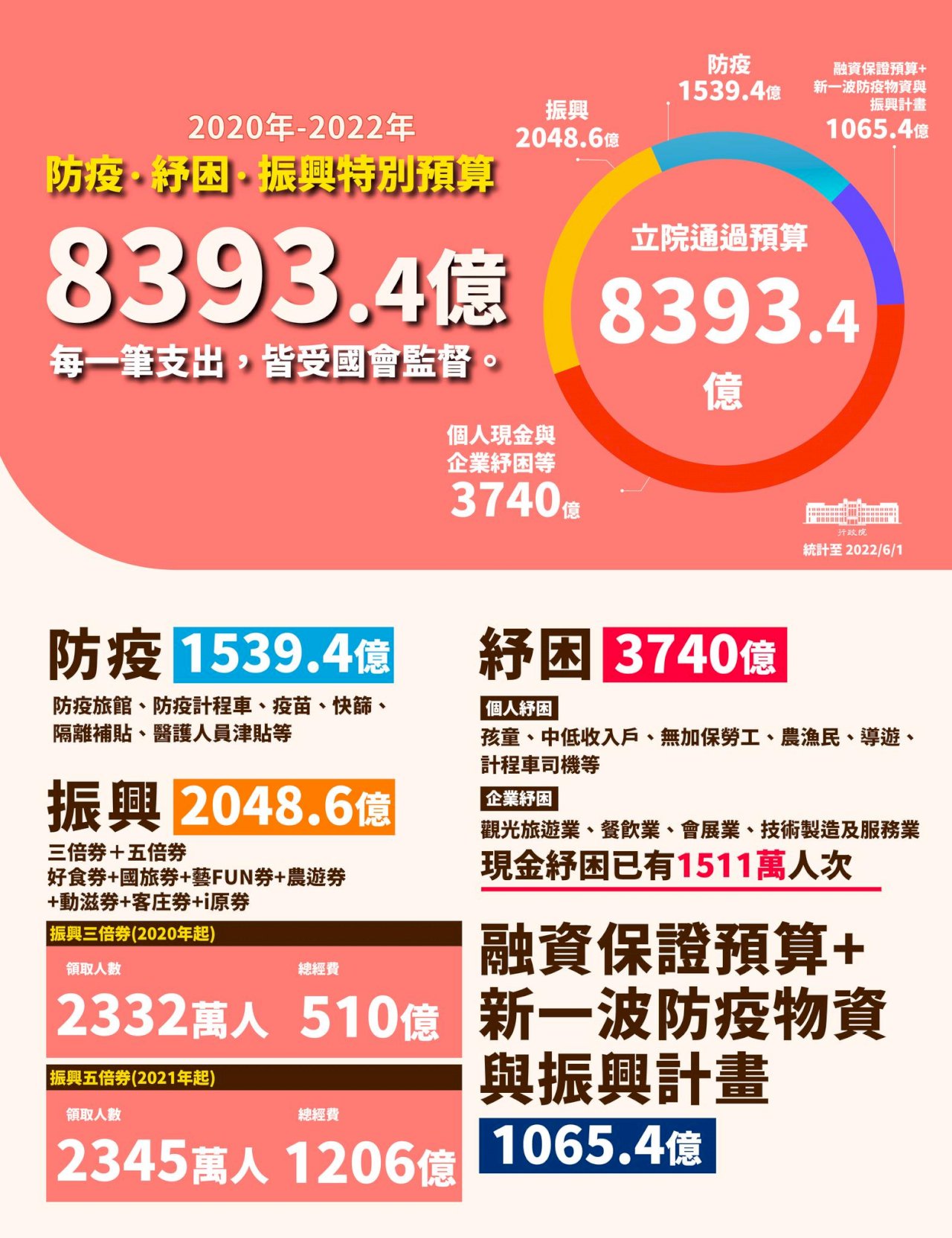 蘇貞昌：特別預算已投入7328億  用於防疫紓困振興