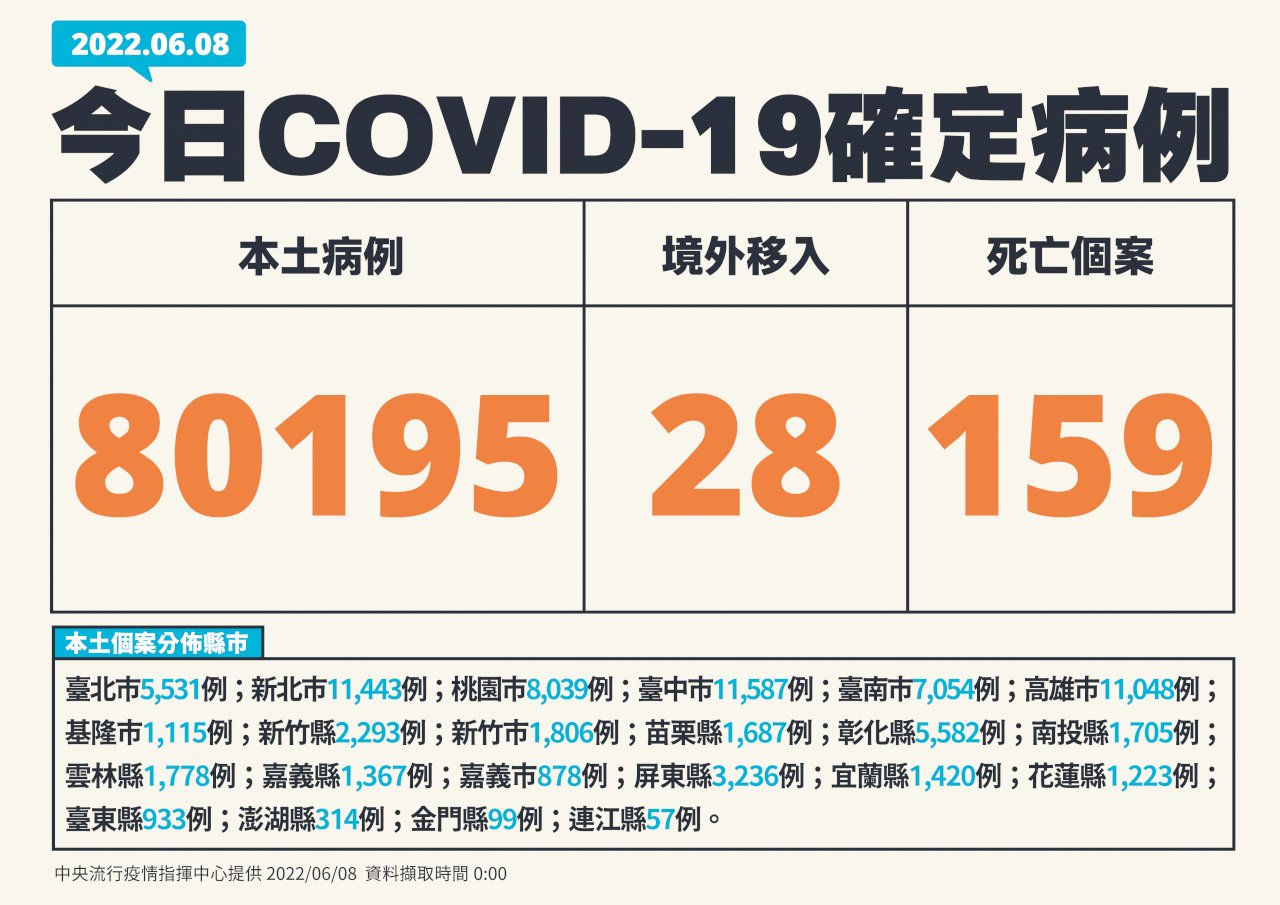 今增80195例本土 159死創單日新高