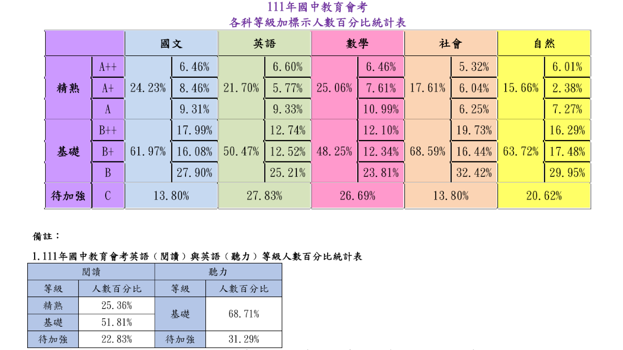 國中會考數學、國文精熟率創新高 939人拿5A6級分
