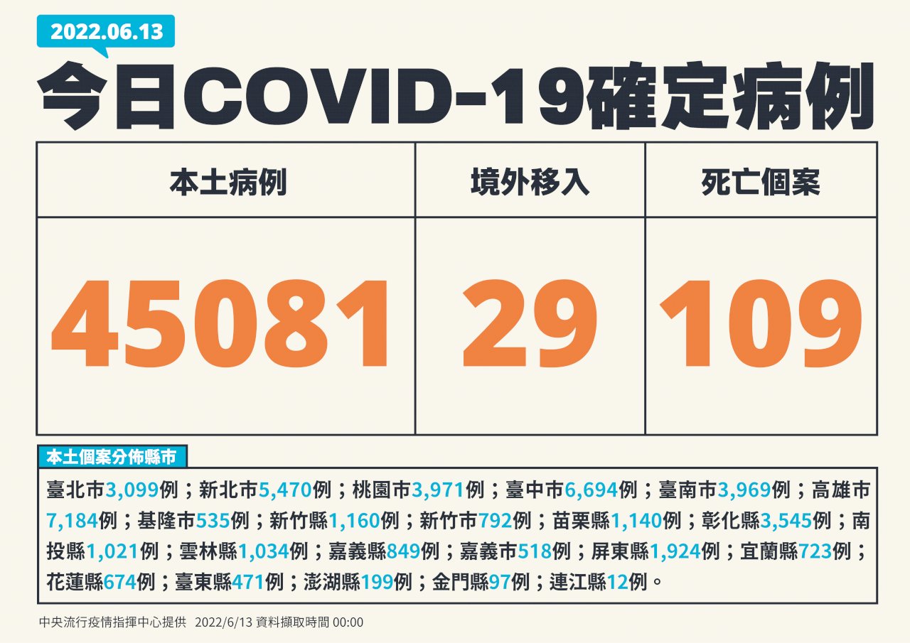 今增45081例本土 109死、378例中重症