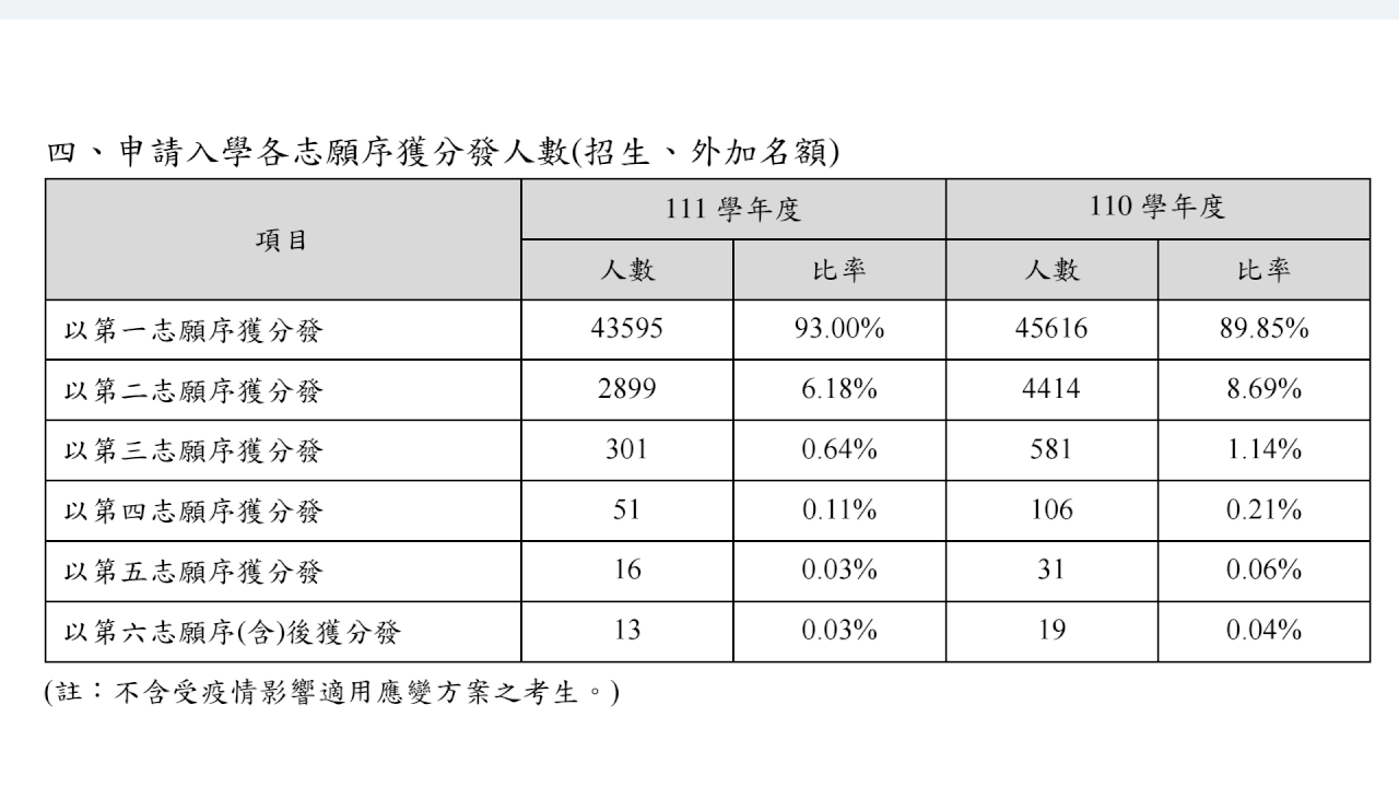 大學申請入學分發率57.62% 防疫外加錄取達1023人