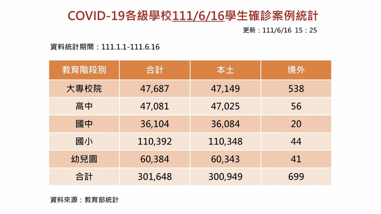 學生確診數今破30萬例 全國4263校停課