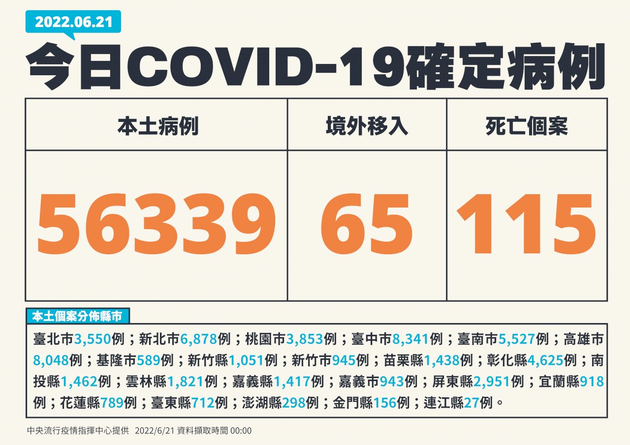 今增56339例本土病例 115死、209例中重症