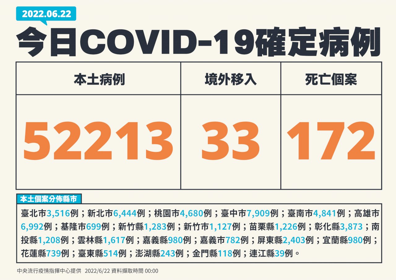 今增52213例本土 172死、281例中重症