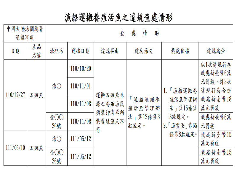 漁業署查石斑魚借牌&nbsp;2運搬船申報不實罰15萬