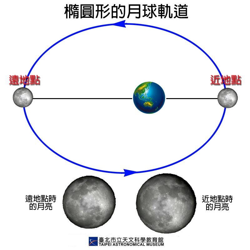 7月天象精彩  2022最大最後超級滿月7/14現身
