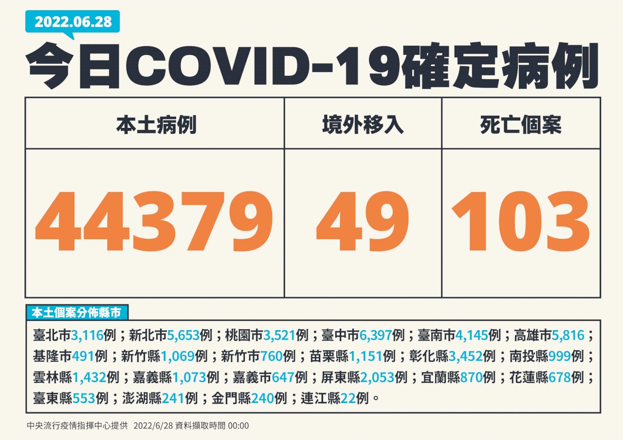 今增 44379例本土病例 103死、180例中重症