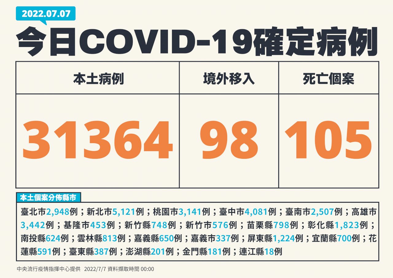 今增31364例本土病例 105死、243例中重症