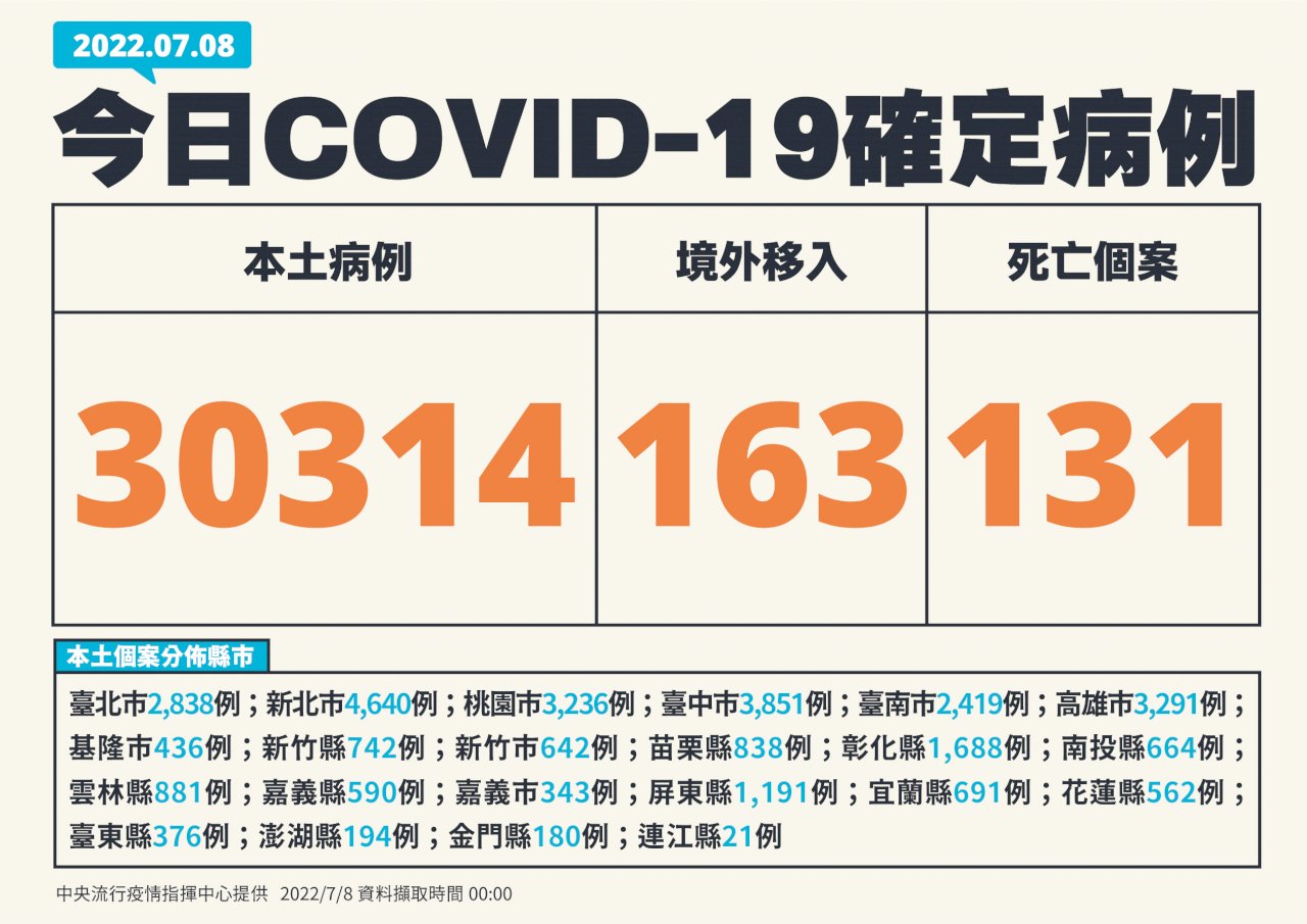 今增30314例本土病例 131死、311例中重症