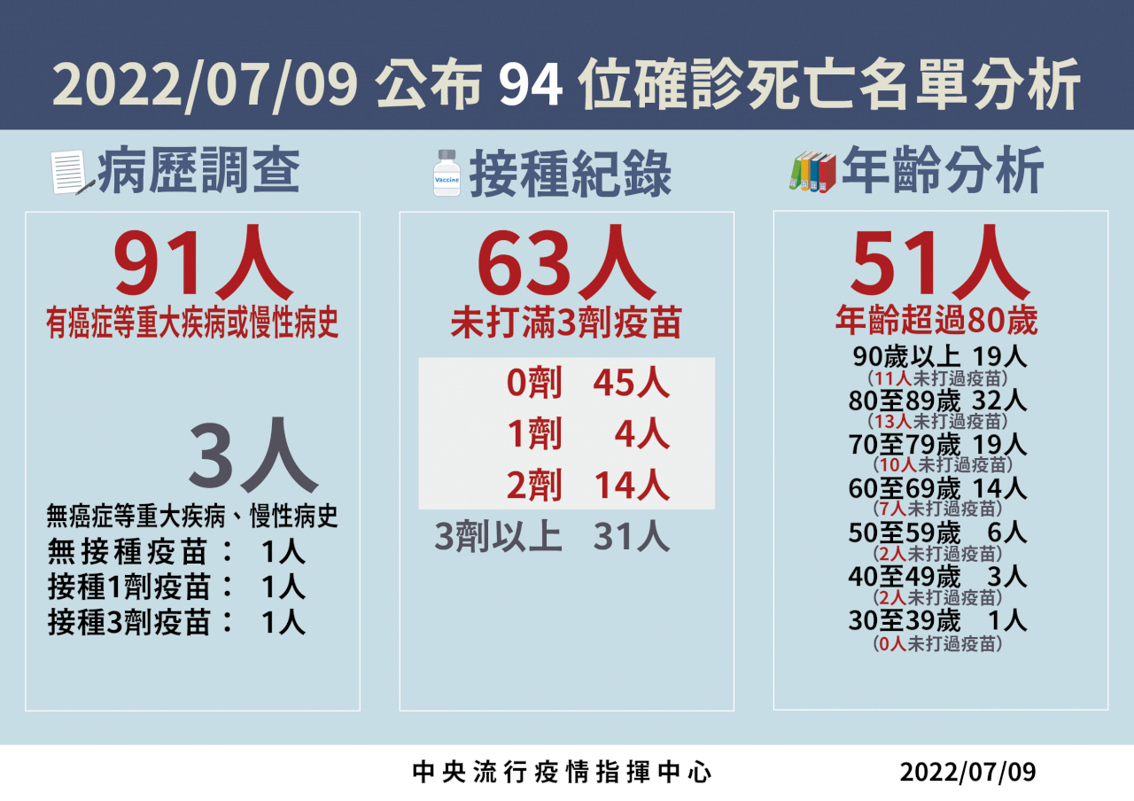 台今增94人染疫亡最年輕30多歲 8歲女童患MIS-C