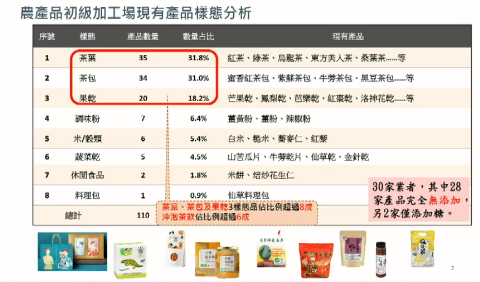 農產品初級加工場分布全台11縣市 茶葉居冠