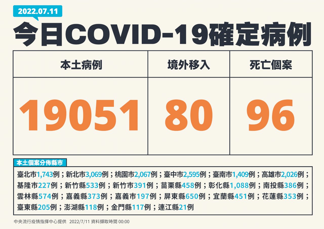 今增19051例本土病例 96死、172例中重症