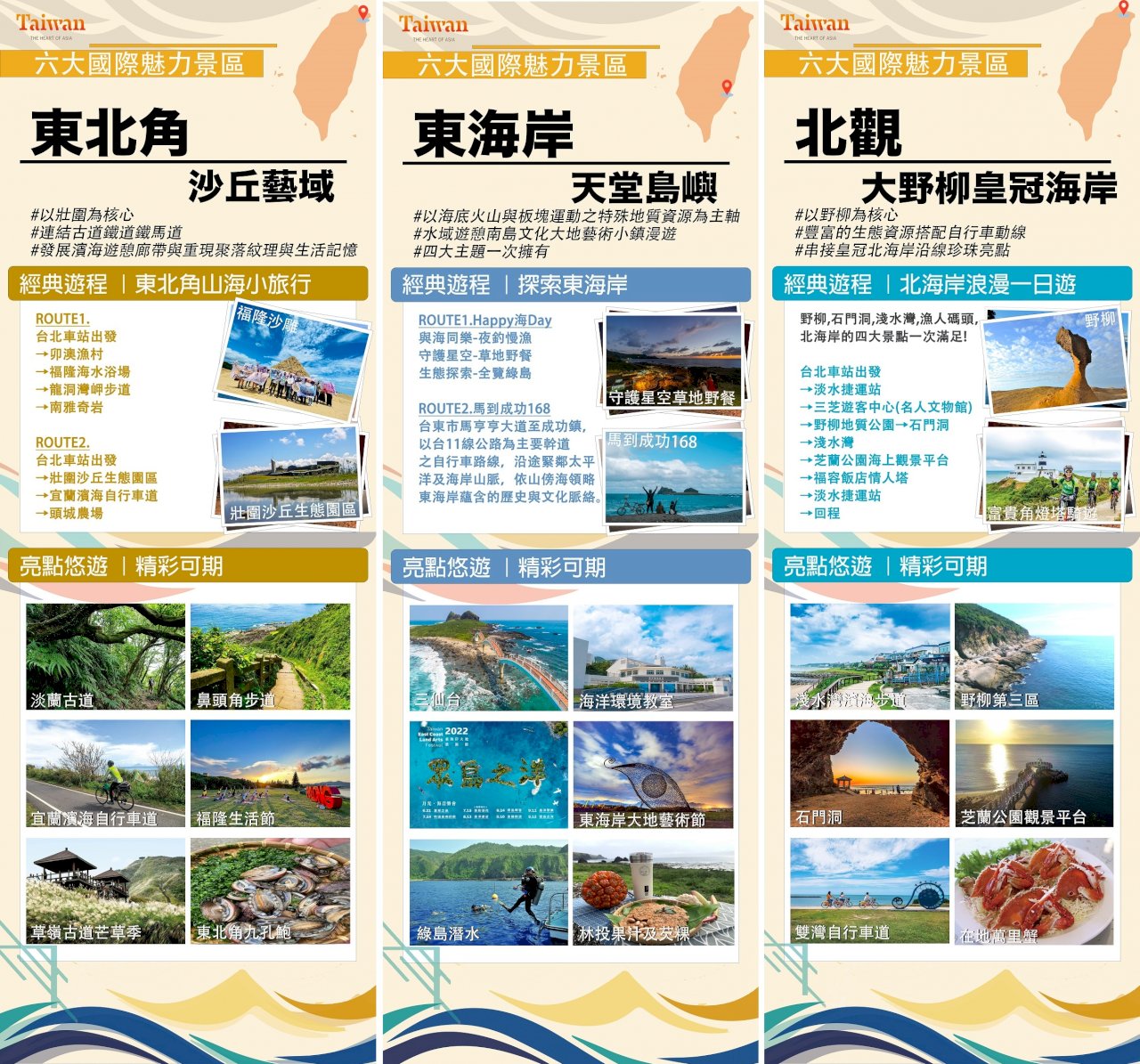 迎接疫後旅遊潮 觀光局力推「6大國際魅力景區」