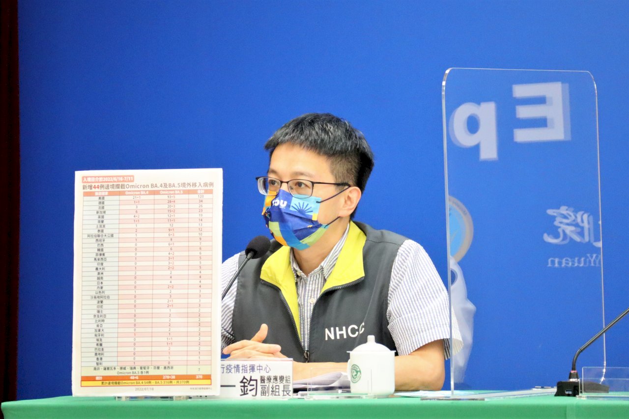 今增46例變異株BA.4及BA.5確定病例    2例本土個案44例境外移入