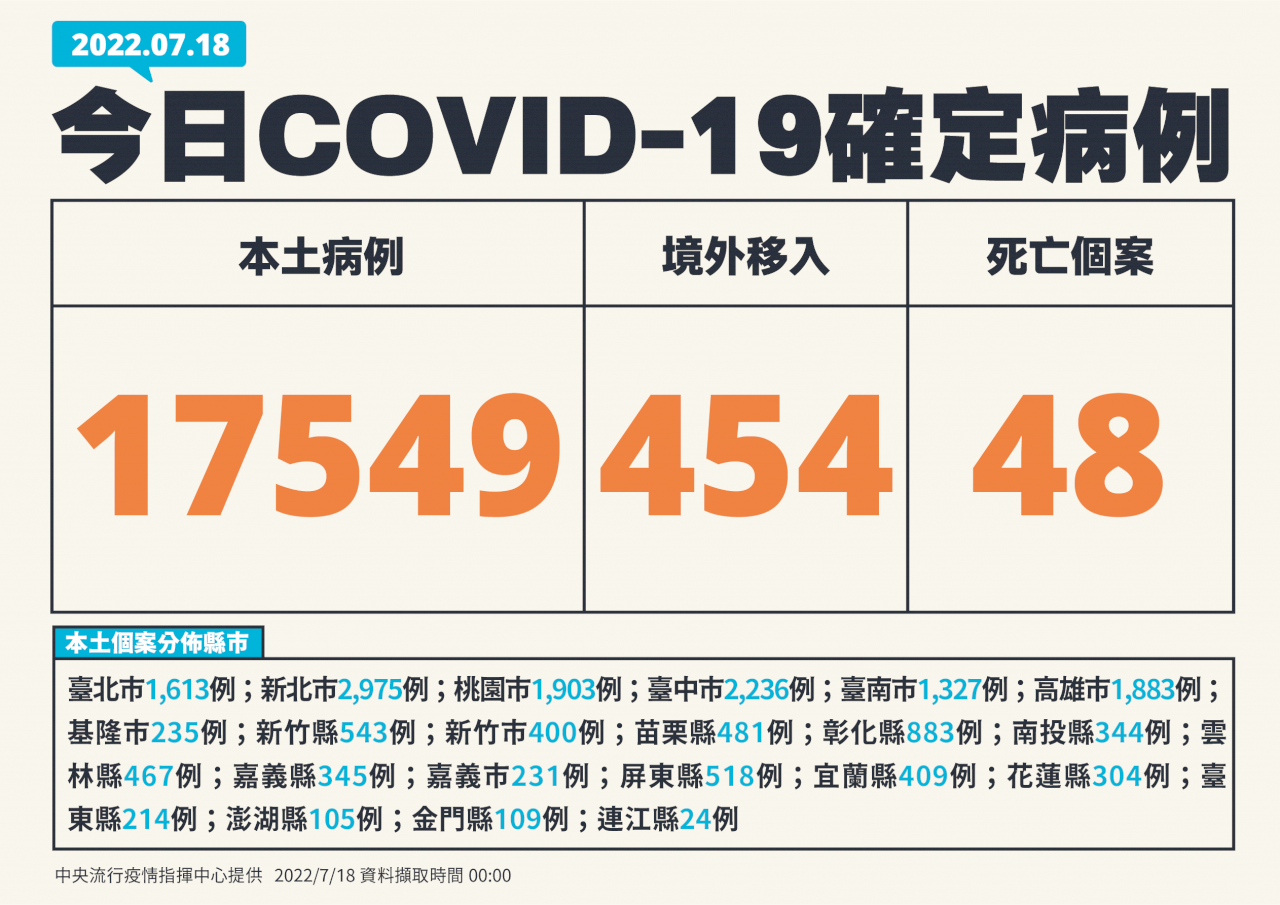 今本土增17,549本土病例  境外移入校正回歸暴增454例 另增48人死亡