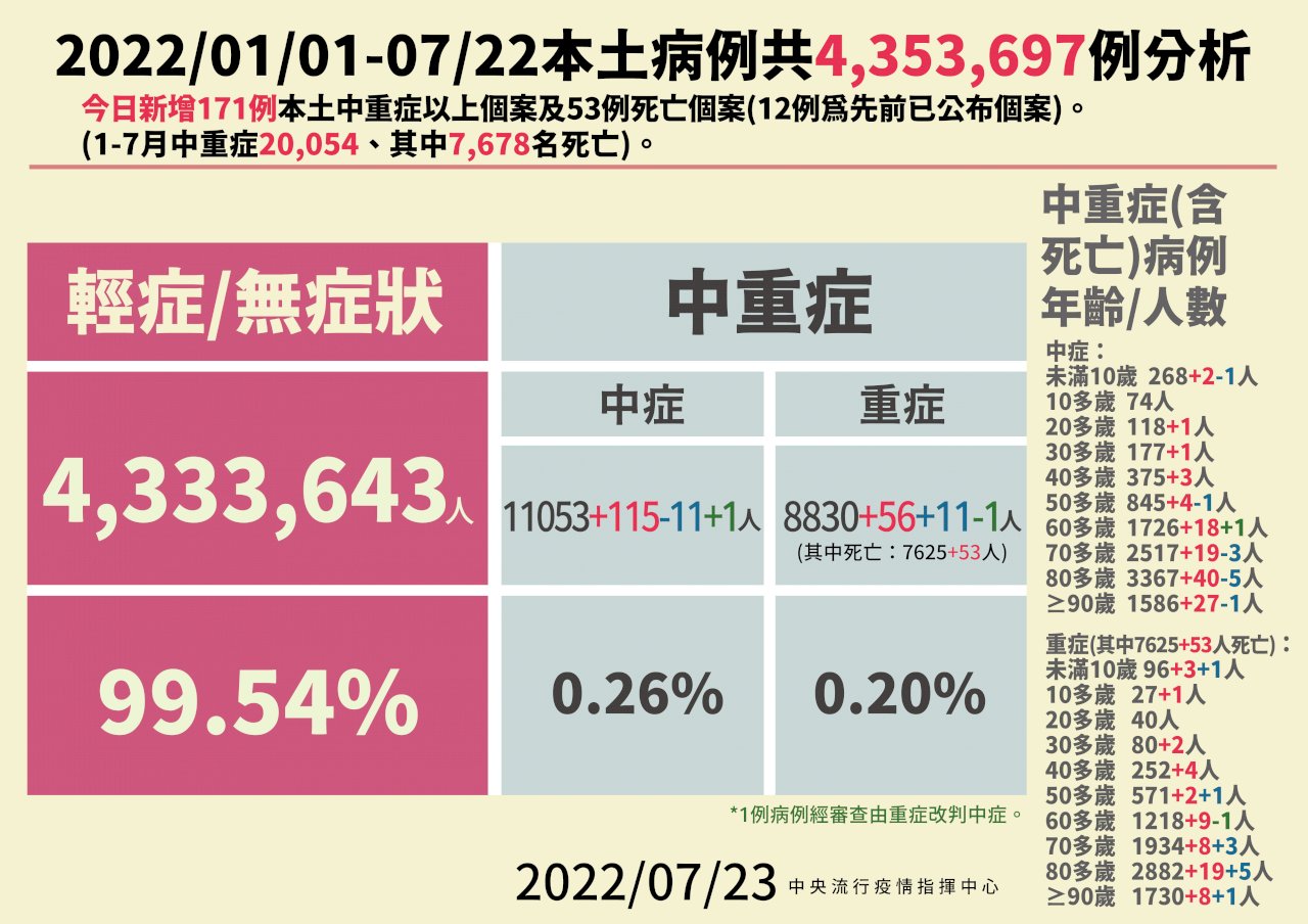 今增5例MIS-C重症 幼兒疫苗開打2天1.5萬人接種