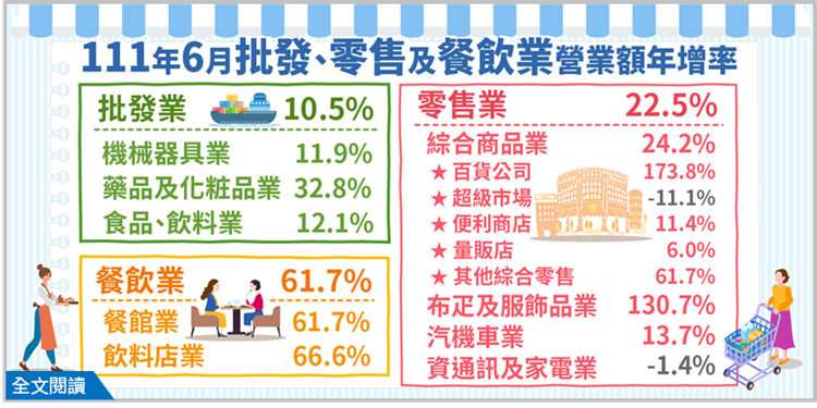 6月零售、餐飲年增率爆炸性成長 經部：基期使然
