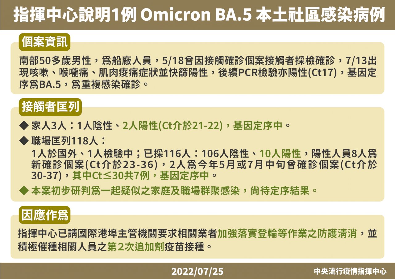 第二例BA.5本土社區個案南部現蹤 感染源恐來自船廠