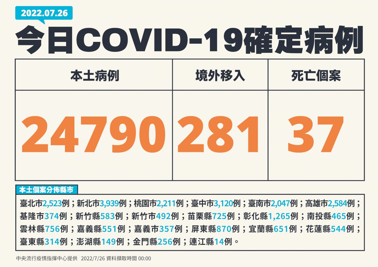 今增24790例本土病例、281例境外 37死