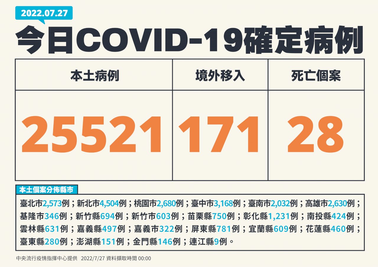 今增25521例本土病例、171例境外 28死