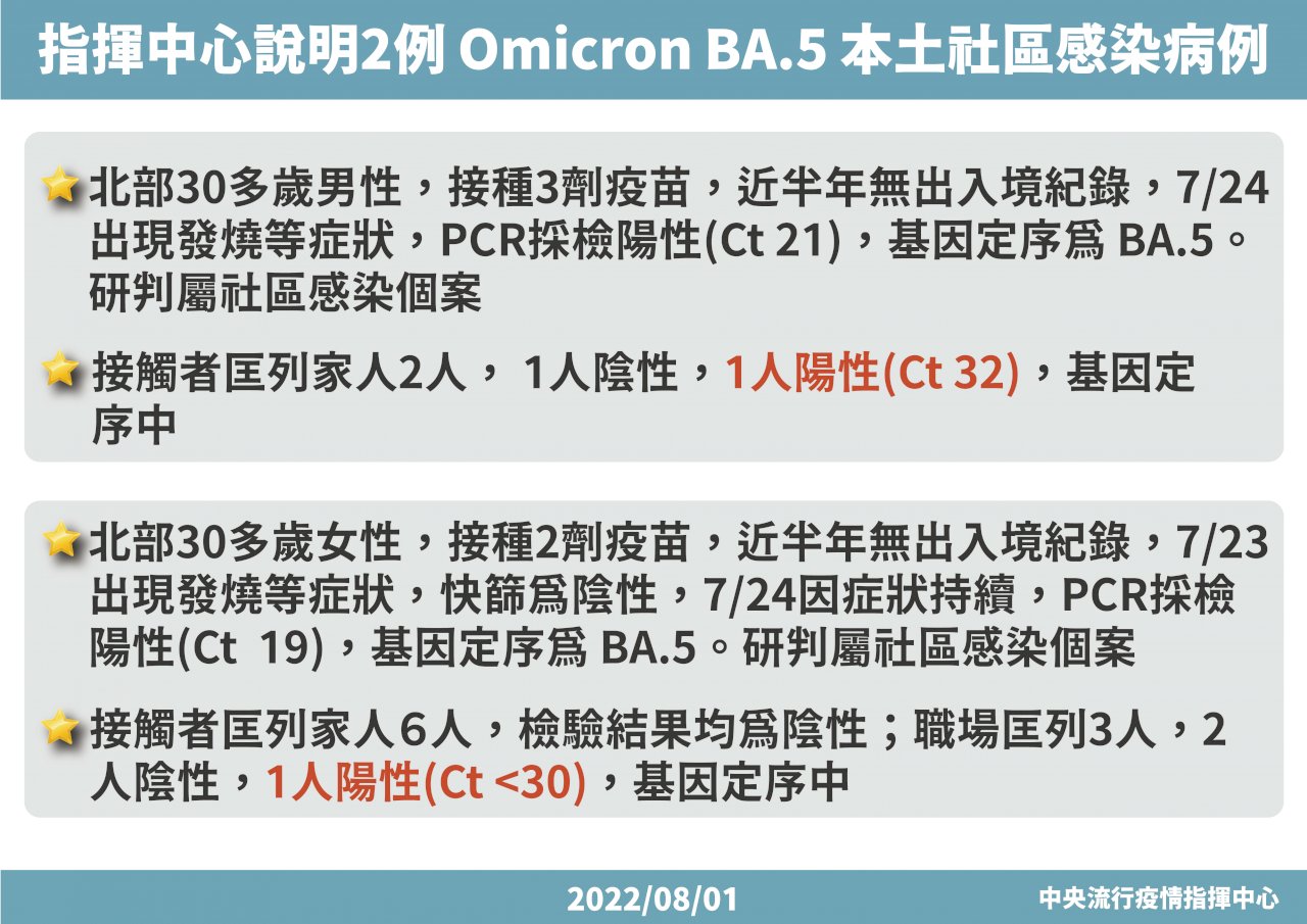 指揮中心：社區中有小比例BA.5感染 尚無明顯社區外擴
