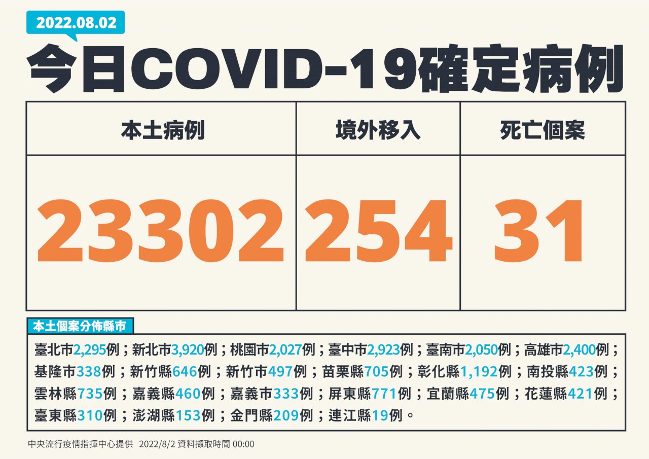 今增23302例本土病例、254例境外 31死