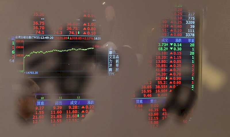 電金傳產齊揚 台股漲173點逼近14600點