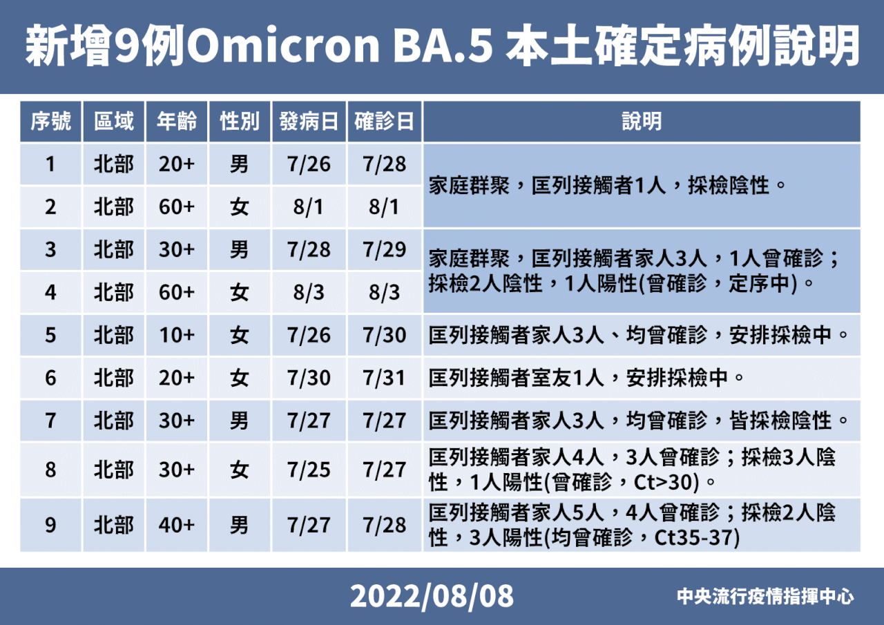北部BA.5佔比達10% 指揮中心：社區多條傳播鏈