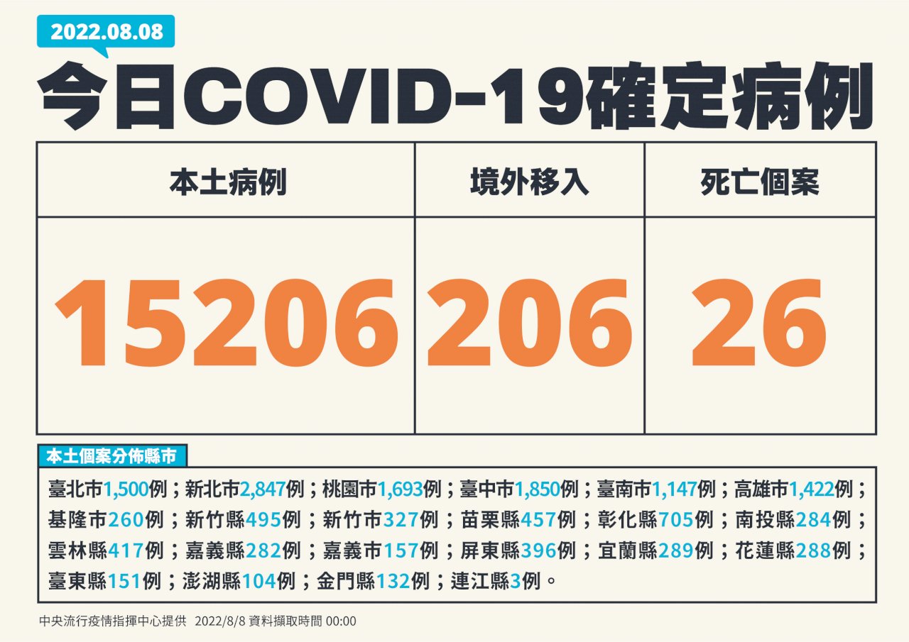 今增15206例本土病例 100天來新低