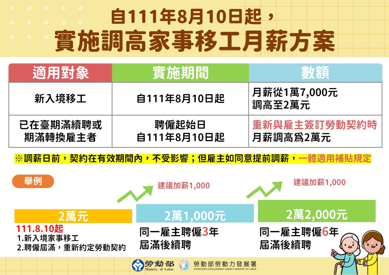 家事移工薪資補貼 勞動部：一般雇主申請期限至明年1/3
