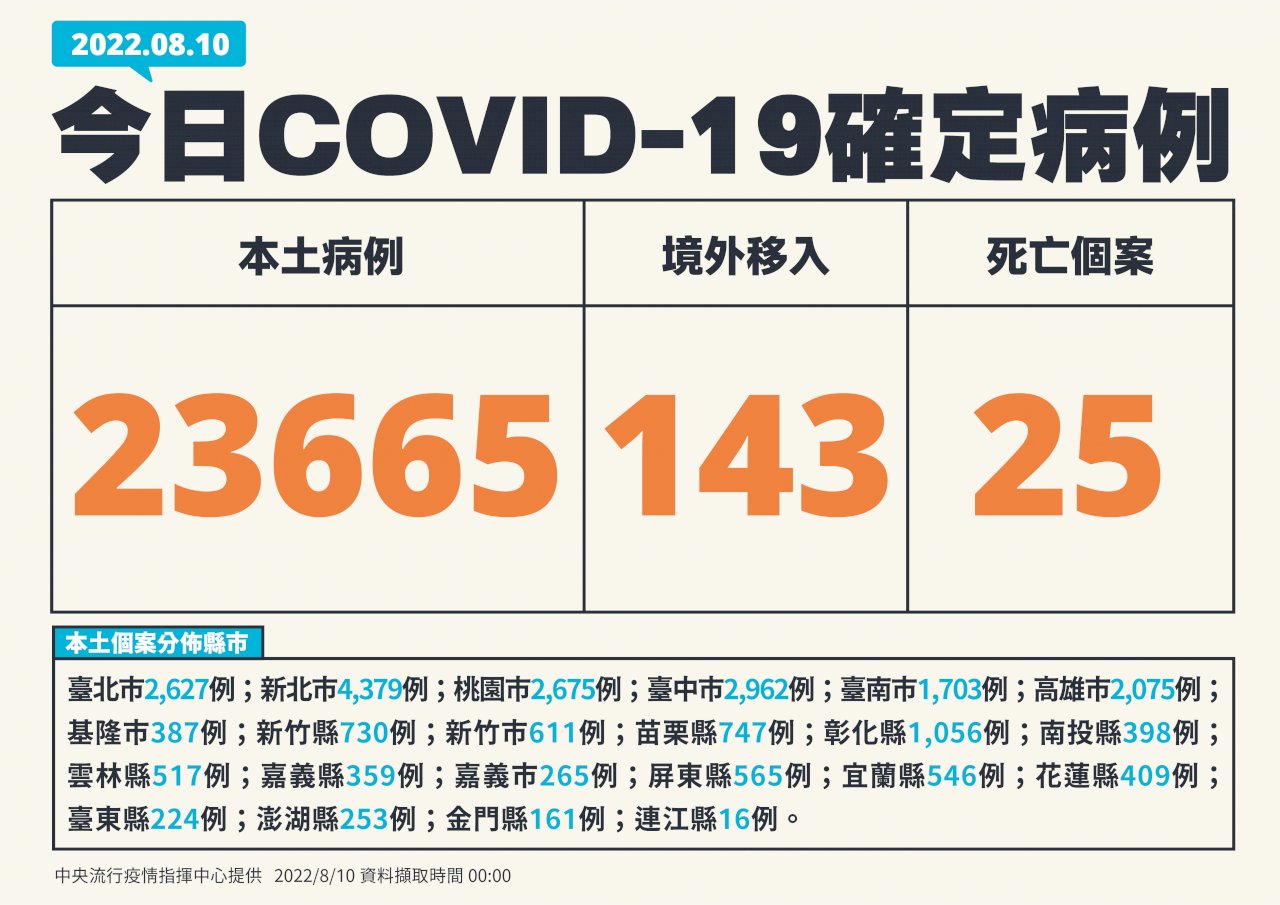 今增23665例本土病例、143境外 25死