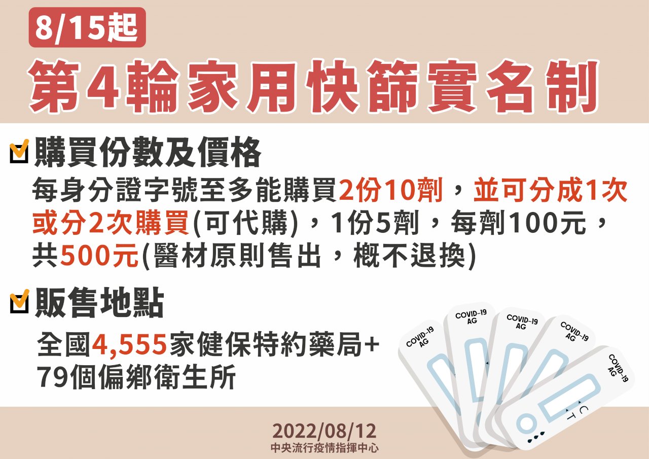 8/15起第四輪快篩實名制開賣 不分單雙號1人可買2盒