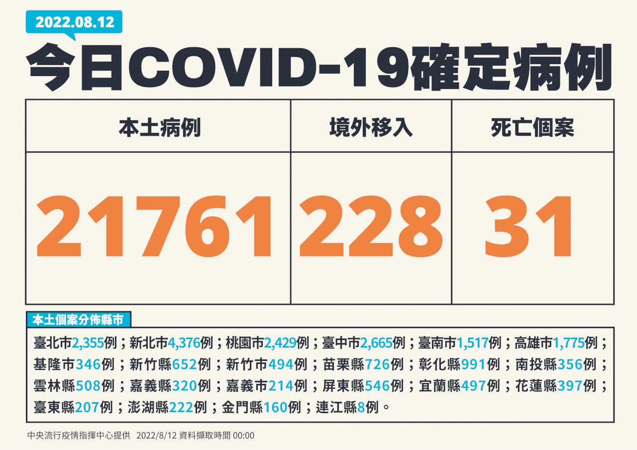 今增21761例本土病例、228境外 31死