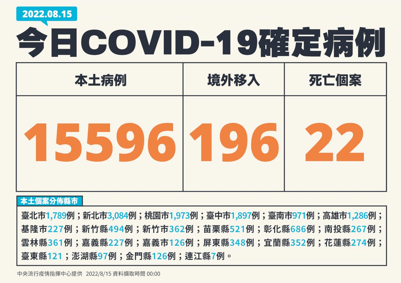 今增15596例本土病例、196境外 22死