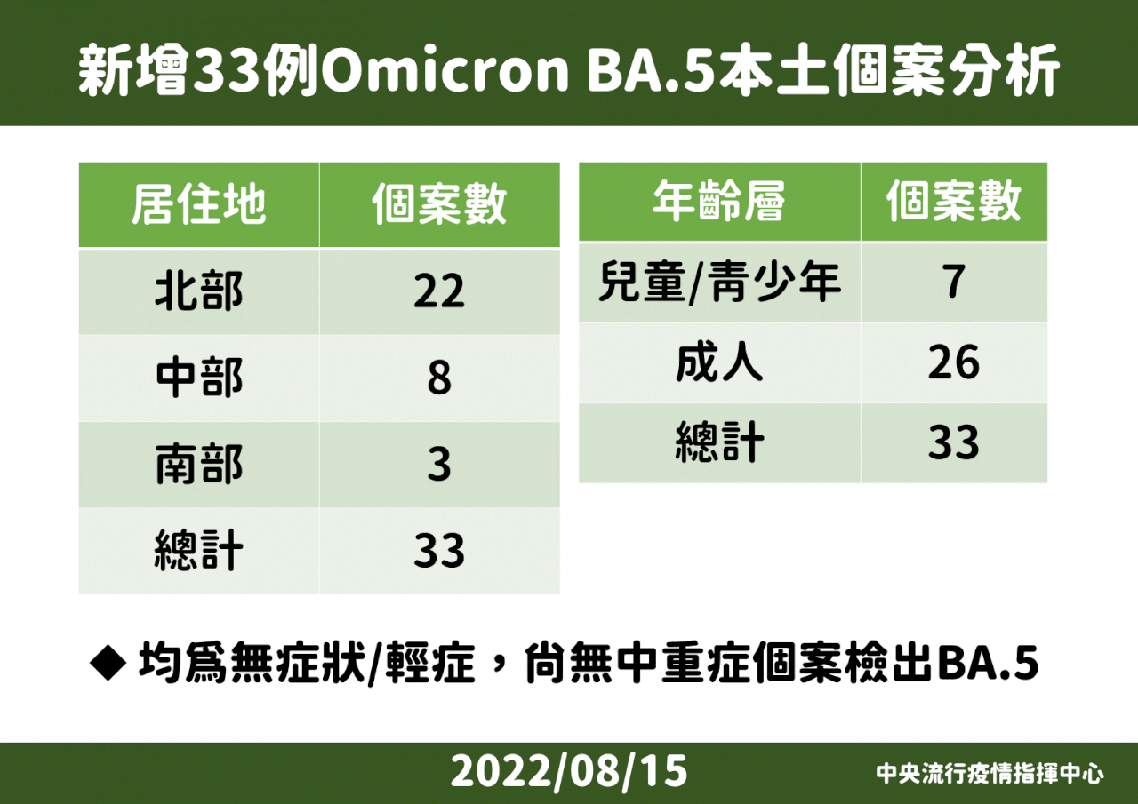 王必勝估下週後疫情反轉 單日確診最高6萬最低3萬例