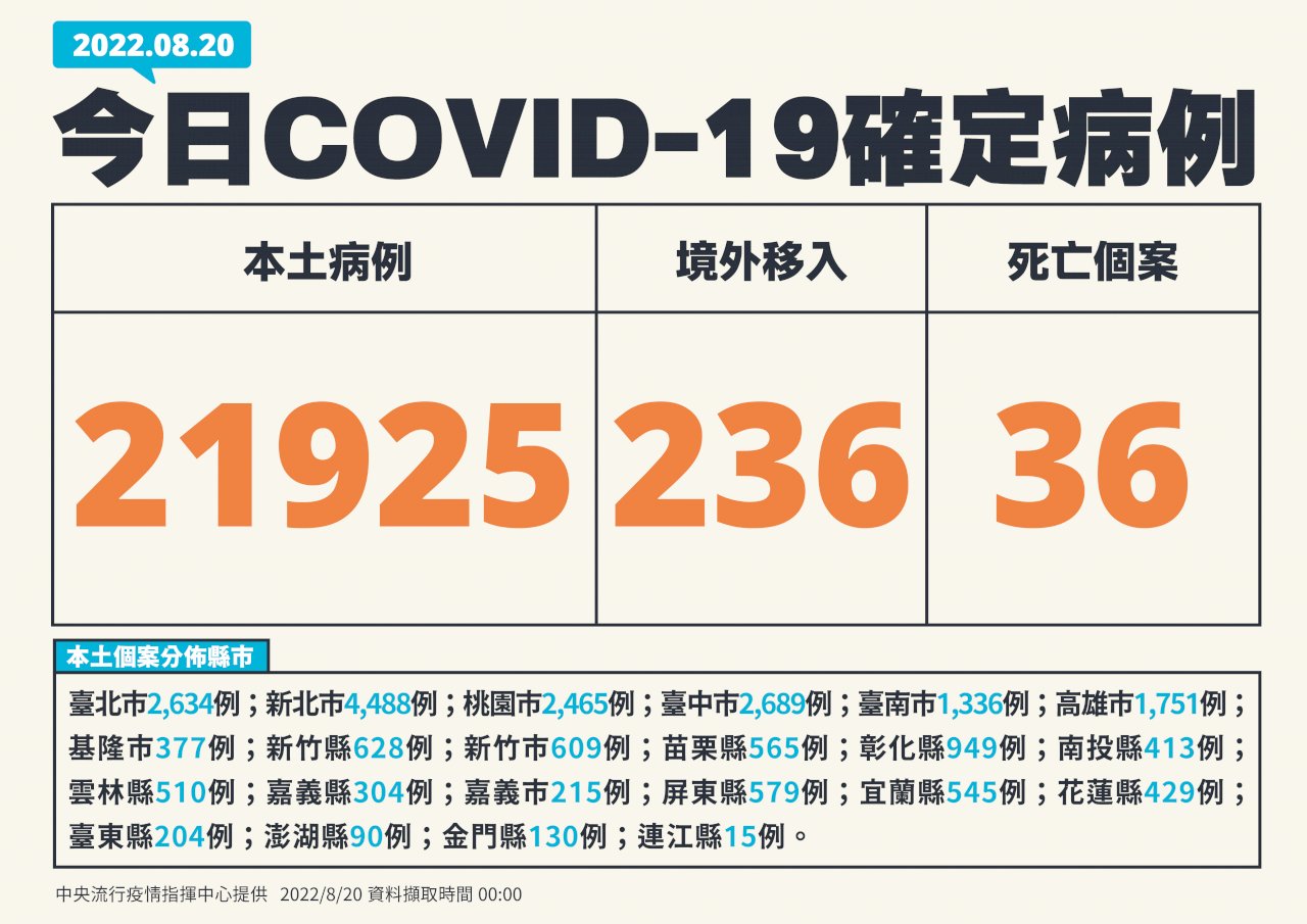 今增21925例本土 36死 累計確診數逾500萬