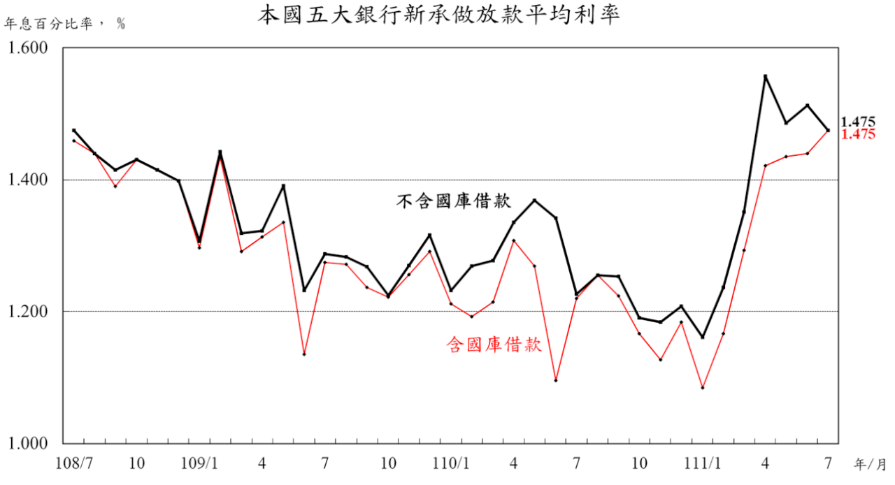 5大銀行購屋貸款利率彈跳至1.703% 創6年來新高
