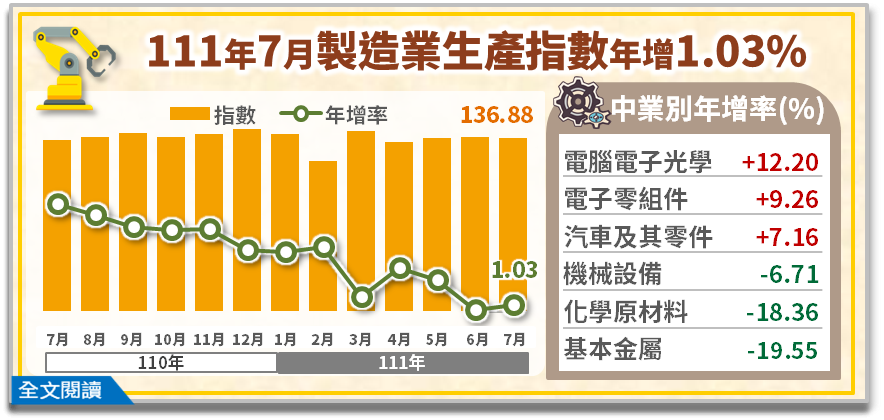 7月工業生產指數年增1.12% 但8月有衰退風險