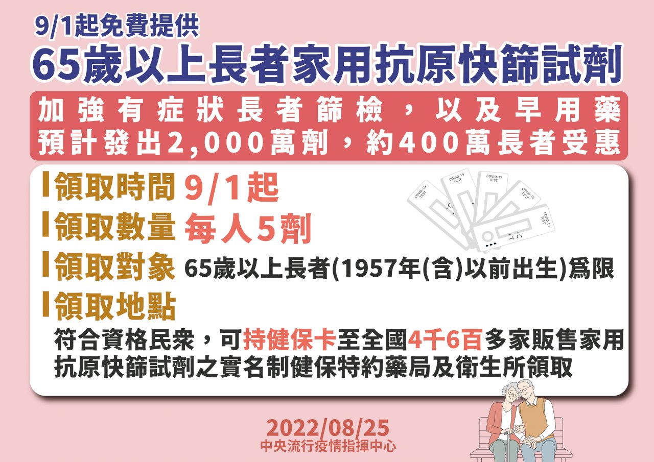 9/1起65歲以上長者免費領5劑快篩 近400萬人受惠